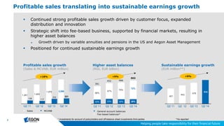 3
1,261 1,604
1,975 2,066
138 117
202 221
Q2 11 Q2 12 Q2 13 Q2 14
 Continued strong profitable sales growth driven by customer focus, expanded
distribution and innovation
 Strategic shift into fee-based business, supported by financial markets, resulting in
higher asset balances
► Growth driven by variable annuities and pensions in the US and Aegon Asset Management
 Positioned for continued sustainable earnings growth
Profitable sales translating into sustainable earnings growth
Sustainable earnings growth
(EUR million**)
Profitable sales growth
(Sales & MCVNB, EUR million)
Higher asset balances
(RGI, EUR billion)
401
443
478
514
Q2 11 Q2 12 Q2 13 Q2 14
34% 33% 30% 28%
66%
67%
70%
72%
Q2 11 Q2 12 Q2 13 Q2 14
 General account balances
 Fee-based balances*
 MCVNB
+18% +9% +9%
* Investments for account of policyholders and off-balance sheet investments third parties **As reported
391
452 466
503
 Sales
 
