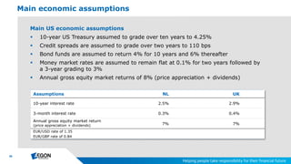 30
 10-year US Treasury assumed to grade over ten years to 4.25%
 Credit spreads are assumed to grade over two years to 110 bps
 Bond funds are assumed to return 4% for 10 years and 6% thereafter
 Money market rates are assumed to remain flat at 0.1% for two years followed by
a 3-year grading to 3%
 Annual gross equity market returns of 8% (price appreciation + dividends)
Main economic assumptions
Main US economic assumptions
Assumptions NL UK
10-year interest rate 2.5% 2.9%
3-month interest rate 0.3% 0.4%
Annual gross equity market return
(price appreciation + dividends) 7% 7%
EUR/USD rate of 1.35
EUR/GBP rate of 0.84
 
