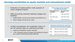 31
Earnings sensitivities to equity markets and reinvestment yields
 Protection of capital position main purpose of
macro hedging program
 IFRS accounting mismatch between hedges and
liabilities
 GMIB liability carried at amortized cost (SOP 03-1)
 Macro hedge carried at fair value
Macro hedge equity sensitivity
estimates for Q3 2014
Total equity return
in quarter
Fair value items
impact
-8% ~USD (10) million
+2% (base case) ~USD (60) million
+12% ~USD (140) million
 Limited reinvestment risk moderates impact of
low US interest rates on underlying earnings
 Assets and liabilities closely matched
 ~5% of general account assets reinvested per annum
as a result of declining spread balances
Estimated sensitivity for underlying
earnings to flat reinvestment yields*
2014: ~USD (10) million per quarter
2015: ~USD (15) million per quarter
2016: ~USD (25) million per quarter
* Average impact of flat reinvestment yields on underlying earnings per quarter in 2014, 2015 and 2016 compared to 2013
 