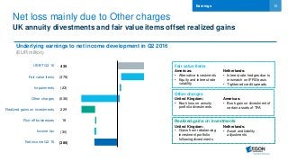 10
United Kingdom:
• Book loss on annuity
portfolio divestments
Net loss mainly due to Other charges
UK annuity divestments and fair value items offset realized gains
Earnings
Underlying earnings to net income development in Q2 2016
(EUR million)
UEBT Q2 16
Fair value items
Impairments
Other charges
Realized gains on investments
Run-off businesses
Income tax
Net income Q2 16
435
(378)
(23)
(636)
229
18
(30)
(385)
Americas:
• Alternative investments
• Equity and interest rate
volatility
United Kingdom:
• Gains from rebalancing
investment portfolio
following divestments
Netherlands:
• Interest rate hedges due to
mismatch on IFRS basis
• Tightened credit spreads
Americas:
• Book gain on divestment of
certain assets of TFA
Netherlands:
• Asset and liability
adjustments
Fair value items
Other charges
Realized gains on investments
 