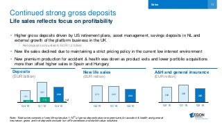 11
Continued strong gross deposits
Life sales reflects focus on profitability
• Higher gross deposits driven by US retirement plans, asset management, savings deposits in NL and
external growth of the platform business in the UK
- Net deposits amounted to EUR 1.2 billion
• New life sales declined due to maintaining a strict pricing policy in the current low interest environment
• New premium production for accident & health was down as product exits and lower portfolio acquisitions
more than offset higher sales in Spain and Hungary
Sales
Note: Total sales consists of new life sales plus 1/10th of gross deposits plus new premiums for accident & health and general
insurance; gross and net deposits exclude run-off businesses and stable value solutions
Deposits
(EUR billion)
New life sales
(EUR million)
A&H and general insurance
(EUR million)
18.1
30.1
23.0
Q2 15 Q1 16 Q2 16
274 266
244
Q2 15 Q1 16 Q2 16
248
286
226
Q2 15 Q1 16 Q2 16
7.9
2.9
1.2
 