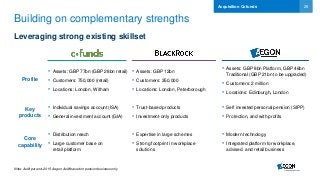 26
Building on complementary strengths
Leveraging strong existing skillset
Acquisition Cofunds
Note: AuM per end-2015. Aegon AuM based on pension business only
Profile
Core
capability
Key
products
• Assets: GBP 77bn (GBP 28bn retail)
• Customers: 750,000 (retail)
• Locations: London, Witham
• Individual savings account (ISA)
• General investment account (GIA)
• Distribution reach
• Large customer base on
retail platform
• Assets: GBP 12bn
• Customers: 350,000
• Locations: London, Peterborough
• Trust-based products
• Investment-only products
• Expertise in large schemes
• Strong footprint in workplace
solutions
• Assets: GBP 8bn Platform, GBP 46bn
Traditional (GBP 21bn to be upgraded)
• Customers: 2 million
• Locations: Edinburgh, London
• Self invested personal pension (SIPP)
• Protection, and with profits
• Modern technology
• Integrated platform for workplace,
advised and retail business
 