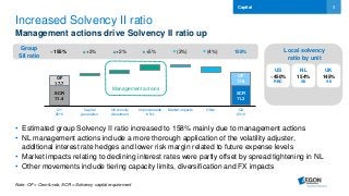 3
Q1
2016
Capital
generation
UK annuity
divestment
Improvements
in NL
Market impacts Other Q2
2016
OF
17.8
OF
17.7
Increased Solvency II ratio
Management actions drive Solvency II ratio up
Capital
US
~450%
RBC
NL
154%
SII
UK
145%
SII
Local solvency
ratio by unit
Group
SII ratio
~155% 158%+2% +5% (2%)+2% (4%)
• Estimated group Solvency II ratio increased to 158% mainly due to management actions
• NL management actions include a more thorough application of the volatility adjuster,
additional interest rate hedges and lower risk margin related to future expense levels
• Market impacts relating to declining interest rates were partly offset by spread tightening in NL
• Other movements include tiering capacity limits, diversification and FX impacts
SCR
11.4
SCR
11.3
Management actions
Note: OF = Own funds; SCR = Solvency capital requirement
 