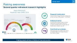 30Strategy support
Helping people achieve a lifetime of financial security
Research publication
Published the 5th Aegon Retirement Readiness
survey covering 16,000 people in 15 countries.
Low ARRI score (0 - 5.9) Medium ARRI score (6 - 7.9) High ARRI score (8 – 10)
Raising awareness
Second quarter retirement research highlights
Global presence
Launched new longevity institute in Brazil
collaborating with the Aegon Center for
Longevity and Retirement in Europe and the
Transamerica Institute in the US
Contributing to debate
Presented research at OECD Forum 2016
and testified before US Senate’s Special
Committee on Aging
 