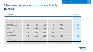 32
Structured assets and corporate bonds
By rating
June 30, 2016 amounts in EUR millions
AAA AA A BBB <BBB NR Total
Structured assets by rating
Commercial MBS 4,322 946 254 88 132 - 5,741
Residential MBS 2,208 329 197 214 2,010 - 4,957
Non-housing related ABS 3,215 902 1,154 317 250 - 5,837
Housing related ABS - 20 18 26 - - 65
Total 9,745 2,196 1,622 645 2,392 - 16,600
Credits by rating
IG Corporates 882 4,336 22,537 23,468 - - 51,223
High yield corporate - - 2 3 3,308 - 3,313
Emerging markets debt 53 95 931 1,076 766 3 2,924
Total 935 4,430 23,471 24,547 4,074 3 57,461
Cash/Treasuries/Agencies 39,647
Total 10,680 6,626 25,094 25,192 6,466 3 113,708
Asset portfolio
 