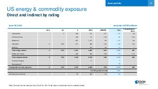 33
US energy & commodity exposure
Direct and indirect by rating
June 30, 2016 amounts in EUR millions
AAA AA A BBB <BBB/NR Total
Unrealized gain
/ (loss)
Independent - 3 364 721 151 1,238 69
Oil field services - - 195 41 145 382 (19)
Midstream - - 251 1,107 98 1,457 82
Integrated 2 552 471 400 164 1,588 134
Refining - - - 127 43 170 1
Total energy related 2 553 1,281 2,397 600 4,835 267
Metals and mining - - 254 336 188 778 (14)
Total corporate bonds 2 555 1,535 2,732 788 5,613 253
Commercial paper - - - 77 - 77 -
Real estate LP - - - - - 180 -
Total general account exposure 2 555 1,535 2,809 788 5,870 253
% of US general account.. 6.2%
CDS exposure (notional) - - 33 224 23 280
Note: Amounts are fair value per June 30, 2016; 104.7% fair value to amortized cost for corporate bonds
Asset portfolio
 