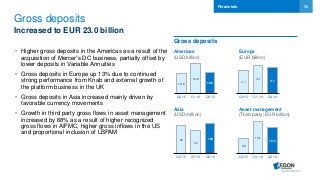 36
Gross deposits
Increased to EUR 23.0 billion
• Higher gross deposits in the Americas as a result of the
acquisition of Mercer’s DC business, partially offset by
lower deposits in Variable Annuities
• Gross deposits in Europe up 13% due to continued
strong performance from Knab and external growth of
the platform business in the UK
• Gross deposits in Asia increased mainly driven by
favorable currency movements
• Growth in third party gross flows in asset management
increased by 68% as a result of higher recognized
gross flows in AIFMC, higher gross inflows in the US
and proportional inclusion of LBPAM
Financials
Americas
(USD billion)
Asia
(USD million)
Asset management
(Third party; EUR billion)
Europe
(EUR billion)
Gross deposits
2.7
3.4 3.1
Q2 15 Q1 16 Q2 16
99
80
106
Q2 15 Q1 16 Q2 16
10.0
14.9
10.5
Q2 15 Q1 16 Q2 16
6.3
13.1
10.5
Q2 15 Q1 16 Q2 16
 