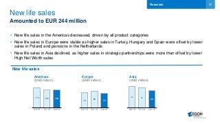 37
New life sales
Amounted to EUR 244 million
• New life sales in the Americas decreased, driven by all product categories
• New life sales in Europe were stable as higher sales in Turkey, Hungary and Spain were offset by lower
sales in Poland and pensions in the Netherlands
• New life sales in Asia declined, as higher sales in strategic partnerships were more than offset by lower
High Net Worth sales
Financials
Americas
(USD million)
Asia
(USD million)
Europe
(EUR million)
76 85 75
Q2 15 Q1 16 Q2 16
175 158 156
Q2 15 Q1 16 Q2 16
44 41
35
Q2 15 Q1 16 Q2 16
New life sales
 