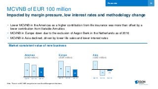 38
MCVNB of EUR 100 million
Impacted by margin pressure, low interest rates and methodology change
• Lower MCVNB in the Americas as a higher contribution from life insurance was more than offset by a
lower contribution from Variable Annuities
• MCVNB in Europe down due to the exclusion of Aegon Bank in the Netherlands as of 2016
• MCVNB in Asia declined, driven by lower life sales and lower interest rates
Financials
Americas
(USD million)
Asia
(USD million)
Europe
(EUR million)
84
56
39
Q2 15 Q1 16 Q2 16
102
89
70
Q2 15 Q1 16 Q2 16
7
(5) (1)
Q2 15 Q1 16 Q2 16
Note: There is no MCVNB recognized on new Asset Management business
Market consistent value of new business
 