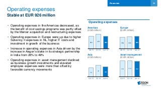 39
Operating expenses
Stable at EUR 926 million
• Operating expenses in the Americas decreased, as
the benefit of cost savings programs was partly offset
by the Mercer acquisition and restructuring expenses
• Operating expenses in Europe were up due to higher
Solvency II expenses in NL, higher IT costs and
investment in growth of the business
• Increase in operating expenses in Asia driven by the
increase in Aegon’s stake in its strategic partnership
in India from 26% to 49%
• Operating expenses in asset management declined
as business growth investments and elevated
employee expenses were more than offset by
favorable currency movements
Financials
Operating expenses
Americas
(USD million)
Asia
(USD million)
Asset management
(EUR million)
Europe
(EUR million)
354 360 369
Q2 15 Q1 16 Q2 16
453
479
450
Q2 15 Q1 16 Q2 16
38
43
40
Q2 15 Q1 16 Q2 16
113 114 110
Q2 15 Q1 16 Q2 16
 