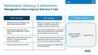 4
Netherlands Solvency II refinements
Management actions improve Solvency II ratio
Capital
What changed? Why change? Impact on ratio?
• Appropriately reflect actions that could
be taken to manage expenses in
stressed conditions
• More thorough application of our
methodology regarding the Volatility
Adjuster
• Additional interest rate hedges have
been implemented pre-Brexit
• The previous approach did not fully reflect
expenses and actions that could be taken
in the long-term in stressed conditions
• As a result of a deep dive into our models,
areas were identified where methodology
could be applied more rigorously
• Reduce the sensitivity of the ratio for
changes in market conditions and
volatility in staff pension plan in NL
= Higher SII ratio
Higher own funds
Lower SCR
• Other model and data refinements • Previous prudent approach replaced with
more granular data
 