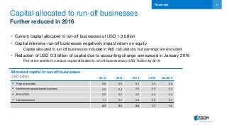 41
2012 2013 2014 2015 Q2 2016
 Payout annuities 0.5 0.5 0.4 0.4 0.4
 Institutional spread-based business 0.6 0.4 0.3 0.3 0.3
 BOLI/COLI 0.5 0.5 0.6 0.4 0.4
 Life reinsurance 1.1 0.7 0.6 0.6 0.3
2.7 2.1 2.0 1.7 1.3
Capital allocated to run-off businesses
Further reduced in 2016
• Current capital allocated to run-off businesses of USD 1.3 billion
• Capital intensive run-off businesses negatively impact return on equity
- Capital allocated to run-off businesses included in RoE calculations, but earnings are excluded
• Reduction of USD 0.3 billion of capital due to accounting change announced in January 2016
- Part of the ambition to reduce capital allocated to run-off businesses by USD 1 billion by 2018
Financials
Allocated capital to run-off businesses
(USD billion)
 