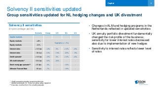 5
Solvency II sensitivities updated
Group sensitivities updated for NL hedging changes and UK divestment
Capital
Solvency II sensitivities
(In percentage points)
• Changes in ALM and hedging programs in the
Netherlands reflected in updated sensitivities
• UK annuity portfolio divestment fundamentally
changed the risk profile of the business;
sensitivity for lower interest rates decreased
also due to implementation of new hedges
• Sensitivity to interest rates reflects lower level
of rates
* Credit spreads excluding government bonds
** Additional defaults for 1 year including rating migration
*** Assumes no effect from the volatility adjuster
Scenario Group US NL UK
Capital markets
Equity markets +20%
Negligible (+/- 2%)
Equity markets -20%
Interest rates +100 bps +4% 0% +14% +6%
Interest rates -100 bps -14% -14% -20% -8%
Credit spreads* +100 bps +5% 0% +14% +6%
US credit defaults** ~200 bps -18% -32% - -
Dutch mortgage spreads*** +50 bps -3% - -10% -
Ultimate Forward Rate -50 bps -7% - -19% -
 