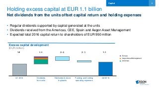 6
Holding excess capital at EUR 1.1 billion
Net dividends from the units offset capital return and holding expenses
• Regular dividends supported by capital generated at the units
• Dividends received from the Americas, CEE, Spain and Aegon Asset Management
• Expected total 2016 capital return to shareholders of EUR 950 million
Capital
Q1 2016 Dividends
from units
Dividends & share
buybacks
Funding and holding
operating expenses
Q2 2016
1.0 0.6 (0.4) (0.1) 1.1
Excess capital development
(EUR million)
Europe
Aegon Asset Management
Americas
 