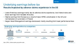 7
Underlying earnings before tax
Results impacted by adverse claims experience in the US
• Lower Americas earnings mainly due to adverse claims experience, low interest rates and
lower earnings from Variable Annuities
• Higher earnings from Europe as a result of lower DPAC amortization in the UK and
normalization of surrenders in Poland
• Aegon Asset Management earnings decreased, mainly resulting from lower performance fees
Earnings
Underlying
earnings before
tax Q2 15
Americas Europe Asia Asset
management
Holding Underlying
earnings before
tax Q2 16
505 (88) 21 (1) (10) 8 435
Underlying earnings before tax comparison
(EUR million)
Note: DPAC = Deferred policy acquisition costs
 