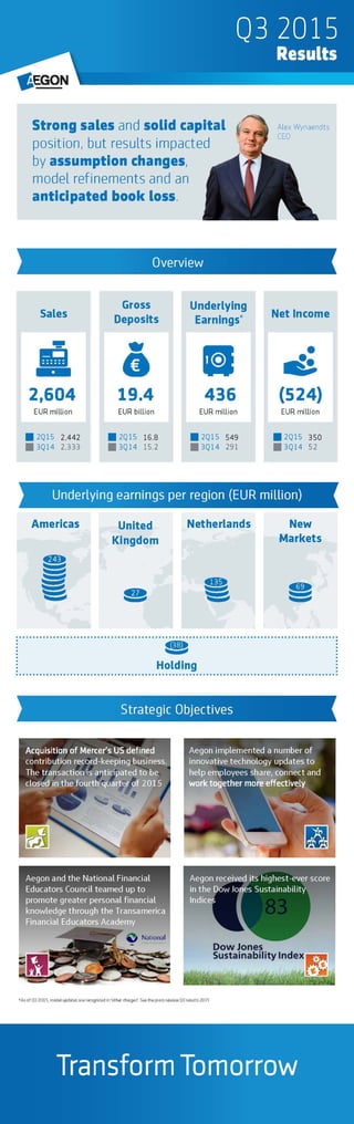 Aegon Q3 2015 results infographic