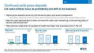10
Continued solid gross deposits
Life sales reflects focus on profitability and shift to fee-business
• Higher gross deposits driven by US retirement plans and asset management
- Net outflows amounted to EUR 2.3 billion driven by EUR 3.5 billion of outflows from acquired Mercer block
• New life sales declined due to lower universal life sales and maintaining a strict pricing policy in
the low rate environment
• New premium production for accident & health was down due to product exits in the US
Sales
Note: Total sales consists of new life sales plus 1/10th of gross deposits plus new premiums for accident & health and general
insurance; gross and net deposits exclude run-off businesses and stable value solutions
Deposits
(EUR billion)
New life sales
(EUR million)
A&H and general insurance
(EUR million)
20.8
23.0
24.7
Q3 15 Q2 16 Q3 16
259 244 219
Q3 15 Q2 16 Q3 16
229 226 218
Q3 15 Q2 16 Q3 16
(2.3)
4.1 1.2
 Gross
 Net
 