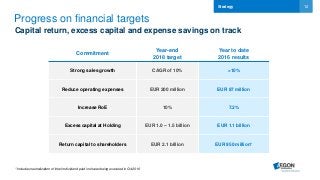 12
Progress on financial targets
Capital return, excess capital and expense savings on track
Strategy
Commitment
Year-end
2018 target
Year to date
2016 results
Strong sales growth CAGR of 10% >10%
Reduce operating expenses EUR 200 million EUR 87 million
Increase RoE 10% 7.2%
Excess capital at Holding EUR 1.0 – 1.5 billion EUR 1.1 billion
Return capital to shareholders EUR 2.1 billion EUR 950 million*
* Includes neutralization of interim dividend paid in shares being executed in Q4 2016
 