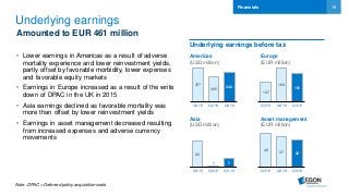 19
Underlying earnings
Amounted to EUR 461 million
• Lower earnings in Americas as a result of adverse
mortality experience and lower reinvestment yields,
partly offset by favorable morbidity, lower expenses
and favorable equity markets
• Earnings in Europe increased as a result of the write
down of DPAC in the UK in 2015
• Asia earnings declined as favorable mortality was
more than offset by lower reinvestment yields
• Earnings in asset management decreased resulting
from increased expenses and adverse currency
movements
Financials
40 37
32
Q3 15 Q2 16 Q3 16
Americas
(USD million)
Asia
(USD million)
Asset management
(EUR million)
Europe
(EUR million)
137
160
151
Q3 15 Q2 16 Q3 16
377
305
342
Q3 15 Q2 16 Q3 16
20
1 7
Q3 15 Q2 16 Q3 16
Underlying earnings before tax
Note: DPAC = Deferred policy acquisition costs
 