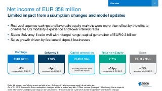 2
Net income of EUR 358 million
Limited impact from assumption changes and model updates
• Realized expense savings and favorable equity markets were more than offset by the effects
of adverse US mortality experience and lower interest rates
• Stable Solvency II ratio well within target range; capital generation of EUR 0.3 billion
• Sales growth driven by fee-based deposit businesses
Overview
Note: Earnings = underlying earnings before tax; Solvency II ratio is management’s best estimate;
As of Q3 2016 the results from assumption changes will be reported as part of ‘Other income/(charges)’. Previously, these impacts
were reflected in underlying earnings or fair value items. The comparative numbers have been updated to reflect this change.
+0.1pp
compared with Q3 2015
7.7%
Return on Equity
-7%
compared with Q3 2015
EUR 461m
Earnings
excluding one-time items
and market impacts
EUR 0.3bn
Capital generation
-2pp
compared with Q2 2016
156%
Solvency II
+13%
compared with Q3 2015
EUR 2.9bn
Sales
 