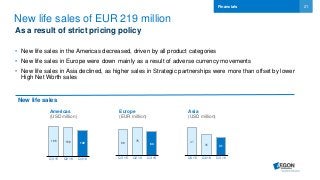 21
New life sales of EUR 219 million
As a result of strict pricing policy
• New life sales in the Americas decreased, driven by all product categories
• New life sales in Europe were down mainly as a result of adverse currency movements
• New life sales in Asia declined, as higher sales in Strategic partnerships were more than offset by lower
High Net Worth sales
Financials
Americas
(USD million)
Asia
(USD million)
Europe
(EUR million)
69 75
64
Q3 15 Q2 16 Q3 16
165 156 142
Q3 15 Q2 16 Q3 16
47
35 31
Q3 15 Q2 16 Q3 16
New life sales
 
