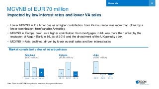 22
MCVNB of EUR 70 million
Impacted by low interest rates and lower VA sales
• Lower MCVNB in the Americas as a higher contribution from life insurance was more than offset by a
lower contribution from Variable Annuities
• MCVNB in Europe down as a higher contribution from mortgages in NL was more than offset by the
exclusion of Aegon Bank in NL as of 2016 and the divestment of the UK annuity book
• MCVNB in Asia declined, driven by lower overall sales and low interest rates
Financials
Americas
(USD million)
Asia
(USD million)
Europe
(EUR million)
19
39
14
Q3 15 Q2 16 Q3 16
110
70 63
Q3 15 Q2 16 Q3 16
7
(1) (1)
Q3 15 Q2 16 Q3 16
Note: There is no MCVNB recognized on new Asset Management business
Market consistent value of new business
 