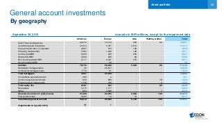 24
General account investments
By geography
September 30, 2016 amounts in EUR millions, except for the impairment data
Americas Europe Asia Holding & other Total
Cash/Treasuries/Agencies 20,272 18,319 293 82 38,967
Investment grade corporates 41,913 5,787 3,514 - 51,213
High yield (and other ) corporates 2,887 219 146 - 3,252
Emerging markets debt 1,583 1,286 142 - 3,011
Commercial MBS 5,068 235 533 - 5,837
Residential MBS 4,309 636 84 - 5,029
Non-housing related ABS 3,117 2,321 373 - 5,811
Housing related ABS - 39 - - 39
Subtotal 79,150 28,842 5,084 82 113,159
Residential mortgage loans 22 25,817 - - 25,839
Commercial mortgage loans 7,779 61 - - 7,840
Total mortgages 7,801 25,879 - - 33,680
Convertibles & preferred stock 289 2 - - 291
Common equity & bond funds 530 655 - 78 1,263
Private equity & hedge funds 1,768 156 - 2 1,926
Total equity like 2,587 812 - 80 3,479
Real estate 1,275 1,177 - - 2,452
Other 654 3,545 - 7 4,206
General account (excl. policy loans) 91,468 60,255 5,084 169 156,976
Policyholder loans 2,050 10 16 - 2,077
Investments general account 93,518 60,265 5,100 169 159,053
Impairments as bps (Q3 2016) (1) 1 - - -
Asset portfolio
 