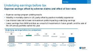 3
Underlying earnings before tax
Expense savings offset by adverse claims and effect of low rates
• Expense savings program yielding results
• Volatility in mortality claims in US, partly offset by positive morbidity experience
• Low interest rates led to lower reinvestment yields impacting underlying earnings
• Lower earnings from AAM and Asia as a result of investments in future growth, and the sale of
the UK annuity portfolio earlier this year
Earnings
Underlying
earnings before
tax Q3 15
Growth Expense
savings
Claims
experience
Lower
reinvestment
yields
Asset
management
& Asia
UK
annuity sale
Underlying
earnings before
tax Q3 16
495 7 21 (13) (23) (20) (6) 461
Underlying earnings before tax comparison
(EUR million)
 