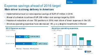 4
EUR 87 million
EUR 56 million
• Implemented annual run-rate expense savings of EUR 87 million in 2016
• Ahead of schedule to achieve EUR 200 million cost savings target by 2018
• Headcount reductions of over 750 positions in 2016 main driver of lower expenses in the US
• Americas operating expenses have decreased ~8% y-o-y despite investments in Mercer
Expense savings ahead of 2016 target
Main driver is strong delivery in Americas
Earnings
390
420
450
480
Q3 15 Q4 15 Q1 16 Q2 16 Q3 16
Americas Mercer
Americas operating expenses
(USD million)
2016 Expense savings
(EUR million)
36
67
15
15
5
5
FY 2016 target
Annual run-rate
Americas Netherlands Holding & Other
 