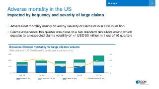 5
• Adverse net mortality mainly driven by severity of claims of over USD 5 million
• Claims experience this quarter was close to a two standard deviations event, which
equates to an expected claims volatility of +/- USD 50 million in 1 out of 10 quarters
Adverse mortality in the US
Impacted by frequency and severity of large claims
Earnings
Universal life net mortality vs large claims volume
(Net claims in USD million (lh) and claims volume (rh))
0
10
20
30
0
100
200
300
Q3 15 Q4 15 Q1 16 Q2 16 Q3 16
Claims <2 (lh) Claims >2 - <5 (lh) Claims >5 (lh) Claims volume >5 (rh)
 