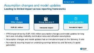 7
Assumption changes and model updates
Leading to limited impact across reporting frameworks
Earnings & capital
• IFRS impact driven by EUR (100) million assumption changes and model updates for long-
term care including morbidity, termination rates and utilization assumptions
• Assumption changes and model updates had an immaterial impact on the Solvency II ratio
• No material recurring impact on underlying earnings before tax and Solvency II capital
generation
EUR (81) million
Other charges
Immaterial impact
Group Solvency II
Immaterial impact
Capital generation
 