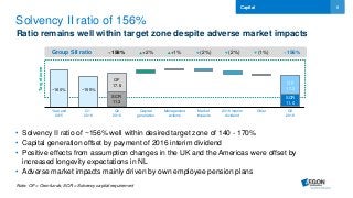 8
Year end
2015
Q1
2016
Q2
2016
Capital
generation
Management
actions
Market
impacts
2016 interim
dividend
Other Q3
2016
OF
17.2
OF
17.8
Solvency II ratio of 156%
Ratio remains well within target zone despite adverse market impacts
Capital
Group SII ratio ~158% ~156%+2% (2%) (2%)+1% (1%)
• Solvency II ratio of ~156% well within desired target zone of 140 - 170%
• Capital generation offset by payment of 2016 interim dividend
• Positive effects from assumption changes in the UK and the Americas were offset by
increased longevity expectations in NL
• Adverse market impacts mainly driven by own employee pension plans
SCR
11.3
SCR
11.0
Note: OF = Own funds; SCR = Solvency capital requirement
~155%~160%
Targetzone
 