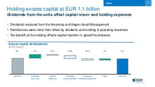 9
Holding excess capital at EUR 1.1 billion
Dividends from the units offset capital return and holding expenses
• Dividends received from the Americas and Aegon Asset Management
• Remittances were more than offset by dividend, and funding & operating expenses
• Tax benefit at the holding offsets capital injection in growth businesses
Capital
Excess capital development
(EUR million)
Q2 2016 Dividends
from units
Capital
injections
Dividends
to shareholders
Funding &
operating expenses
Other Q3 2016
1.1 0.3 (0.1) (0.3) (0.1) 0.1 1.1
 