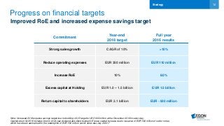 12
Progress on financial targets
Improved RoE and increased expense savings target
Strategy
Commitment
Year-end
2018 target
Full year
2016 results
Strong sales growth CAGR of 10% >10%
Reduce operating expenses EUR 350 million EUR 110 million
Increase RoE 10% 8.0%
Excess capital at Holding EUR 1.0 – 1.5 billion EUR 1.5 billion
Return capital to shareholders EUR 2.1 billion EUR ~930 million
Note: Increased 2018 expense savings target due to doubling of US target to USD 300 million at the December 2016 Investor day;
Capital return for 2016 includes interim & full year dividend and share buyback; Excess capital increase due to issuance of EUR 500 million of senior notes,
which have been earmarked for the redemption of EUR 500 million senior notes due July of 2017
 