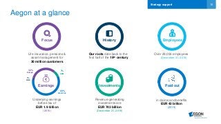 15
7%
60%
32%
1%
Asia
Aegon at a glance
Life insurance, pensions &
asset management for
30 million customers
Our roots date back to the
first half of the 19th century
Over 29,000 employees
(December 31, 2016)
EmployeesHistoryFocus
Underlying earnings
before tax of
EUR 1.9 billion
(2016)
Revenue-generating
investments are
EUR 743 billion
(December 31, 2016)
in claims and benefits
EUR 43 billion
(2015)
Paid outInvestmentsEarnings
Americas
Europe AAM
Strategy support
 