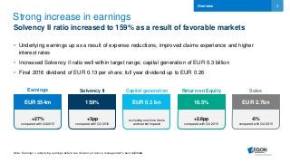 2
Strong increase in earnings
Solvency II ratio increased to 159% as a result of favorable markets
• Underlying earnings up as a result of expense reductions, improved claims experience and higher
interest rates
• Increased Solvency II ratio well within target range; capital generation of EUR 0.3 billion
• Final 2016 dividend of EUR 0.13 per share; full year dividend up to EUR 0.26
Overview
Note: Earnings = underlying earnings before tax; Solvency II ratio is management’s best estimate
+2.8pp
compared with Q4 2015
10.5%
Return on Equity
+27%
compared with Q4 2015
EUR 554m
Earnings
excluding one-time items
and market impacts
EUR 0.3 bn
Capital generation
+3pp
compared with Q3 2016
159%
Solvency II
-6%
compared with Q4 2015
EUR 2.7bn
Sales
 