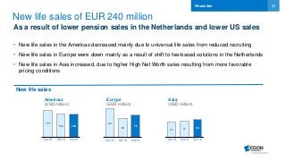 20
New life sales of EUR 240 million
As a result of lower pension sales in the Netherlands and lower US sales
• New life sales in the Americas decreased mainly due to universal life sales from reduced recruiting
• New life sales in Europe were down mainly as a result of shift to fee-based solutions in the Netherlands
• New life sales in Asia increased, due to higher High Net Worth sales resulting from more favorable
pricing conditions
Financials
Americas
(USD million)
Asia
(USD million)
Europe
(EUR million)
94
64
75
Q4 15 Q3 16 Q4 16
167
142 144
Q4 15 Q3 16 Q4 16
29 31 34
Q4 15 Q3 16 Q4 16
New life sales
 
