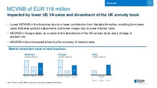 21
MCVNB of EUR 118 million
Impacted by lower US VA sales and divestment of the UK annuity book
• Lower MCVNB in the Americas due to a lower contribution from Variable Annuities, resulting from lower
sales following product adjustments and lower margin due to lower interest rates
• MCVNB in Europe down as a result of the divestment of the UK annuity book and a change in
product mix
• MCVNB in Asia increased driven by the recovery of interest rates
Financials
Asia
(USD million)
Europe
(EUR million)
46
14
30
Q4 15 Q3 16 Q4 16
111
63
91
Q4 15 Q3 16 Q4 16
2
(1)
5
Q4 15 Q3 16 Q4 16
Note: There is no MCVNB recognized on new asset management business
Market consistent value of new business
Americas
(USD million)
 