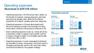 22
Operating expenses
Decreased to EUR 978 million
• Operating expenses in the Americas were stable, as
the benefit of expense savings programs and lower
restructuring charges were offset by the Mercer
acquisition and higher variable personnel expenses
• Operating expenses in Europe decreased partly
driven by expense savings and favorable currency
movements, offset by new business initiatives in NL
• Asia’s operating expenses were up, mainly driven by
investments made to support future growth and the
increase in Aegon’s stake in its strategic partnership
in India from 26% to 49%
• Operating expenses in asset management declined
as favorable currency movements, and lower costs in
Strategic partnerships and the UK more than offset
continued investment in the growth strategy
Financials
Operating expenses
Americas
(USD million)
Asia
(USD million)
Asset management
(EUR million)
Europe
(EUR million)
388
354 363
Q4 15 Q3 16 Q4 16
472
430
475
Q4 15 Q3 16 Q4 16
36 38 40
Q4 15 Q3 16 Q4 16
126
112 115
Q4 15 Q3 16 Q4 16
 