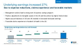 3
Underlying earnings increased 27%
Due to expense reductions, claims experience and favorable markets
• Management actions lead to strong start of expense savings program
• Positive adjustments to intangible assets in the US and Asia driven by higher interest rates
• Higher account balances in US and UK resulted in increased fee based earnings
• Favorable claims experience in Accident & Health in the US
Earnings
Underlying
earnings before
tax Q4 15
Expense
reductions
Higher interest
rates
Higher average
balances
Improved US
claims experience
Other Underlying
earnings before
tax Q4 16
435 28 25 33 29 3 554
Underlying earnings before tax roll-forward
(EUR million)
Note: Numbers do not add up due to rounding
 