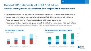 6
Record 2016 deposits of EUR 100 billion
Growth mainly driven by Americas and Aegon Asset Management
Sales
• Higher gross deposits in the Americas mainly resulting from an increase in Retirement Plans
• Inflows on the UK platform and Aegon’s online bank Knab drive deposit growth in Europe
• Asset management gross inflows increased due to Strategic partnerships
• Revenue-generating investments up, as a result of market movements and third-party inflows
- Full year net deposits impacted by outflows in low margin businesses in the second half of 2016
Gross deposits by unit
(EUR billion)
Revenue-generating investments
(EUR billion)
0
250
500
750
2013 2014 2015 2016
General account Account for policy holders Third-party
0
25
50
75
100
2013 2014 2015 2016
Americas Europe Asset management Asia
 