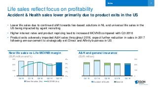 7
Life sales reflect focus on profitability
Accident & Health sales lower primarily due to product exits in the US
• Lower life sales due to continued shift towards fee-based solutions in NL and universal life sales in the
US being impacted by agent recruiting
• Higher interest rates and product repricing lead to increased MCVNB compared with Q3 2016
• Product exits adversely impacted A&H sales throughout 2016, expect further reduction in sales in 2017
following announcement to strategically exit Direct and Affinity business in US
Sales
0
100
200
300
Q4 15 Q1 16 Q2 16 Q3 16 Q4 16
0%
1%
2%
3%
4%
New life sales (lhs) MCVNB (rhs)
0
100
200
300
Q4 15 Q1 16 Q2 16 Q3 16 Q4 16
Accident & Health General
New life sales vs Life MCVNB margin
(EUR million and %)
A&H and general insurance
(EUR million)
 
