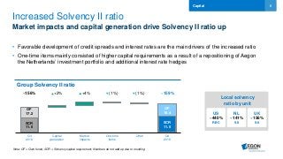 8
Q3
2016
Capital
generation
Market
impacts
One-time
items
Other Q4
2016
OF
18.4
OF
17.2
Increased Solvency II ratio
Market impacts and capital generation drive Solvency II ratio up
Capital
US
~440%
RBC
NL
~141%
SII
UK
~156%
SII
Local solvency
ratio by unit
~156% ~159%+2% +4% (1%) (1%)
SCR
11.0
SCR
11.5
Note: OF = Own funds; SCR = Solvency capital requirement; Numbers do not add up due to rounding
• Favorable development of credit spreads and interest rates are the main drivers of the increased ratio
• One-time items mainly consisted of higher capital requirements as a result of a repositioning of Aegon
the Netherlands’ investment portfolio and additional interest rate hedges
Group Solvency II ratio
 