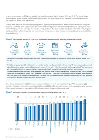 8 | The Aegon Retirement Readiness Survey 2016
In terms of net changes in ARRI scores, globally, the index has increased slightly between 2012 and 2016. The United States
experienced the biggest increase in ARRI, while Spain remained flat. Nevertheless, across the survey’s original nine countries,
the ARRI scores remain in the low category.
Looking at the individual indicators underpinning ARRI, it appears that improvements in the behavioral questions are driving the
increases. Specifically, more people believe their personal retirement plans are better developed and they are putting aside more
money than they were five years ago. However, the survey also found that fewer workers actually feel responsible for making sure
that they will have sufficient income in retirement, thereby raising concerns about the long-term impact this sentiment might have
on actual behavior.
Since the survey’s inception in 2012, its scope has expanded from nine to 15 countries. In looking at ARRI scores among 15
countries, the upward momentum retreated slightly between 2015 and 2016, a result of mixed performances among the countries.
Scores among five countries improved since 2015, three remained the same, and seven declined.
Chart 2 Net change in percent (2012 to 2016) in retirement readiness by index questions (original nine countries)
The six index questions are all answered on five-point scales. Icons show the difference in the proportion of “top two option” responses between 2012
and 2016.
For the first five questions from left to right, workers were asked to rate their level of agreement with a statement, e.g., “To what extent do you feel personally
responsible for making sure that you have sufficient income in retirement?” From code 1 “I don’t feel responsible at all” through to code 5 “I feel very responsi-
ble.” The change from 2012 is the proportion of workers answering codes 4 and 5, that they, for example, feel somewhat or very responsible.
For the sixth question, income replacement, workers were asked what proportion of their current income they expect to need in retirement. They are then asked
“Do you think you will achieve this income?” This is answered on a scale from code 1 “I don’t think I am on course to achieve my retirement income” through to
code 5 “Yes I am on course to achieve my retirement income.” The change from 2012 is the proportion of workers that answer codes 4 and 5, that they are on
course to achieve at least 75 percent of their needed retirement income.
Chart 3 Retirement readiness as measured by the ARRI has decreased overall since 2015
India
Brazil
UnitedStates
Germany
UnitedKingdom
China
Canada
Australia
5.8
5.9
4.8
5.1 5.1 5.2 5.4 5.3
5.8 5.8 6.0
6.5
6.0 6.1
6.5 6.7
7.0
4.7 5.0 5.0 5.3 5.3 5.4 5.6 7.36.76.76.16.16.05.95.8
TheNetherlands
Turkey
France
Poland
Hungary
Spain
Japan
Total
2015 2016
Personal
Responsibility
-2.8%
Level of
Awareness
0.2%
Financial
Understanding
3.0%
Retirement
Planning
4.7%
Financial
Preparedness
4.5%
Income
Replacement
2.1%
 