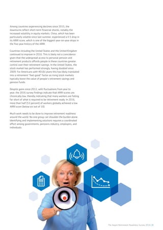 The Aegon Retirement Readiness Survey 2016 | 9
Among countries experiencing declines since 2015, the
downturns reflect short-term financial shocks, notably the
increased volatility in equity markets. China, which has been
particularly volatile since last summer, experienced a 0.5 drop in
its ARRI score, which is one of the biggest year-on-year drops in
the five-year history of the ARRI.
Countries including the United States and the United Kingdom
continued to improve in 2016. This is likely not a coincidence
given that the widespread access to personal pension and
retirement products affords people in these countries greater
control over their retirement savings. In the United States, the
stock market has performed strongly, having doubled since
2009. For Americans with 401(k) plans this has likely translated
into a retirement “feel-good” factor as rising stock markets
typically boost the value of people’s retirement savings and
pension funds.
Despite gains since 2012, with fluctuations from year to
year, the 2016 survey findings indicate that ARRI scores are
chronically low, thereby indicating that many workers are falling
far short of what is required to be retirement ready. In 2016,
more than half (53 percent) of workers globally achieved a low
ARRI score (below six out of 10).
Much work needs to be done to improve retirement readiness
around the world. No one group can shoulder the burden alone.
Identifying and implementing solutions requires a coordinated
effort among governments, pensions industry, employers, and
individuals.
 