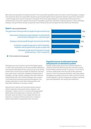 The Aegon Retirement Readiness Survey 2016 | 11
Who should be responsible for funding retirement? The survey asked respondents about the extent to which they agree or disagree
with statements about this responsibility. Responses garnering the highest level of agreement related to government intervention
- either through social security (75 percent) or the government encouraging employers to automatically enroll workers into a
retirement plan (75 percent). Seventy-one percent of respondents agree that it should be a balanced approach in which individuals,
employers and governments all play an equal role. Fewer individuals (62 percent) agree that they should save themselves.
Although government solutions may have the highest appeal,
in reality, many governments are facing formidable challenges in
ensuring the sustainability of their pay-as-you-go social security
systems due to factors such as longer life expectancy and more
years spent living in retirement, alongside increasing levels of
morbidity in old age. Similarly, employers that offer traditional
defined benefit plans face funding challenges with increases
in life expectancies and evolving actuarial assumptions. Any
changes undertaken to solve these funding problems will
likely affect individuals in one way or another.
Maintaining this delicate and harmonious balance requires
shared cooperation among governments, employers, and
individuals. In order to do so, it is critical to encourage greater
debate about the changes that are necessary, and inform
the public about the impact of any changes that they may
experience, including extending working lives or taking on
greater responsibility in preparing for their retirement.
Expected sources of retirement income
and pressures on retirement systems
Globally, people expect government retirement benefits to
comprise almost half (46 percent) of their retirement income.
Survey findings varied across the 15 countries; in six of the 15
countries, people expect more than half of their retirement
income to come from government benefits, with Spain yielding
the highest percentage at 64 percent. Other sources of income
include employer or previous employer(s) workplace retirement
plans and respondents’ own savings and investments.
Chart 4 How to fund retirement
Individuals should save for themselves through
private pensions / other investments
It should be a balanced approach in which individuals,
employers and the government all play an equal role
Employers should provide through retirement plan beneﬁts
Governments should encourage employers to automatically
enroll all their employees into a retirement plan
The government should provide for people through social security
% that somewhat and strongly agree
75%
75%
72%
71%
62%
 