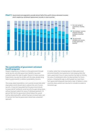12 | The Aegon Retirement Readiness Survey 2016
The sustainability of government retirement
benefit programs
People’s expectations of reliance on the government through
social security and other government benefits may seem
unrealistic given the state of public finances in many countries.
Expectations may also be at odds with the steps already being
taken by governments to address sustainability concerns.
The survey asked respondents in all countries except India what
steps governments should take to address the cost of social
security: 31 percent responded that the government should
increase overall funding for social security through raising taxes,
without having to reduce the value of individual payments; 15
percent felt that the government should reduce the overall
cost by reducing benefits, without having to increase taxes, and
27 percent felt that the government should take a balanced
approach.
In reality, rather than increasing taxes to make government
retirement benefits more generous or even keeping them the
same, government focus in many countries has been on limiting
the value of entitlements either by reducing them for future
retirees or delaying the age at which people can claim them.
Such government proposals have been a topic of debate in many
countries where workers are reluctant to consider increases to
retirement age.
Chart 5 Governments are expected to provide almost half of the world’s future retirement incomes,
	 which implies low retirement replacement incomes in most countries
Australia
Turkey
Brazil
India
Japan
China
Canada
USA
Hungary
Poland
Spain
France
UK
Germany
Netherlands
Total
46%
30% Your own savings &
investments, including
IRAs
Your employer / previous
employers (through
workplace retirement
plans)
The government
(through social security
& other government
beneﬁts)
24%
TheNetherlands
41%
20%
39%
Germany
52%
31%
17%
UnitedKingdom
42%
25%
33%
France
44%
28%
28%
Spain
64%
24%
12%
Poland
56%
25%
19%
Hungary
55%
29%
16%
UnitedStates
43%
29%
28%
Canada
40%
34%
26%
China
42%
34%
24%
Japan
52%
31%
17%
India
25%
44%
31%Brazil
48%
29%
23%
Turkey
52%
27%
21%
Australia
39%
37%
24%
Netherlands
 