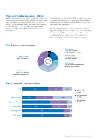 The Aegon Retirement Readiness Survey 2016 | 15
The power of habitual saving over a lifetime
Globally, too few people make a habit of saving for retirement.
Even though this is the best route to becoming retirement ready,
fewer than two in five workers globally make sure that they
always save for retirement. Among the original nine countries
included in the 2012 to 2016 surveys, the percentage of
habitual savers has increased by just 1.4 percent to 34.6
percent in 2016.
In the 15 countries included in the 2016 survey, the percentage
of habitual savers is higher at 38 percent and is buoyed by a
greater proportion of habitual savers in India (59 percent) and
the United States (54 percent).
There is a strong correlation between ARRI scores and saver
types. For example, habitual savers are seven times more likely
to achieve a high ARRI score than non-savers. Also, people
who save occasionally or have saved in the past achieve a
significantly higher ARRI score compared to non-savers.
Chart 8 Approach to saving for retirement
Chart 9 Habitual savers score higher on the ARRI
38%
23%
12%
21%
6%
Non-savers
I have never saved for
retirement and don’t intend to
I only save for retirement
occasionally from time-to-time
I always make sure that I
am saving for retirement
I am not saving for retirement
though I do intend to
I am not saving for retirement now,
although I have in the past
Occasional savers
Habitual savers
Past savers
Aspiring savers
NET: Low index
(0 - 5.9)
NET: Medium index
(6 - 7.9)
NET: High Index
(8 - 10)
Non-savers
Aspiring savers
Past savers
Occasional savers
Habitual savers
Total
5%
18%29%53%
37%36%27%
8%
9%
36%56%
31%60%
2%14%84%
11%84%
 