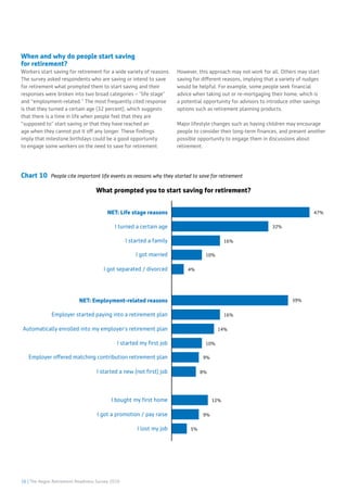16 | The Aegon Retirement Readiness Survey 2016
I turned a certain age 32%
NET: Life stage reasons 47%
NET: Employment-related reasons 39%
I started a family 16%
I got married 10%
I got separated / divorced 4%
Employer started paying into a retirement plan 16%
Automatically enrolled into my employer's retirement plan 14%
I started my ﬁrst job 10%
Employer offered matching contribution retirement plan 9%
I started a new (not ﬁrst) job 8%
I bought my ﬁrst home 12%
I got a promotion / pay raise 9%
I lost my job 5%
When and why do people start saving
for retirement?
Workers start saving for retirement for a wide variety of reasons.
The survey asked respondents who are saving or intend to save
for retirement what prompted them to start saving and their
responses were broken into two broad categories – “life stage”
and “employment-related.” The most frequently cited response
is that they turned a certain age (32 percent), which suggests
that there is a time in life when people feel that they are
“supposed to” start saving or that they have reached an
age when they cannot put it off any longer. These findings
imply that milestone birthdays could be a good opportunity
to engage some workers on the need to save for retirement.
However, this approach may not work for all. Others may start
saving for different reasons, implying that a variety of nudges
would be helpful. For example, some people seek financial
advice when taking out or re-mortgaging their home, which is
a potential opportunity for advisors to introduce other savings
options such as retirement planning products.
Major lifestyle changes such as having children may encourage
people to consider their long-term finances, and present another
possible opportunity to engage them in discussions about
retirement.
Chart 10 People cite important life events as reasons why they started to save for retirement
What prompted you to start saving for retirement?
 