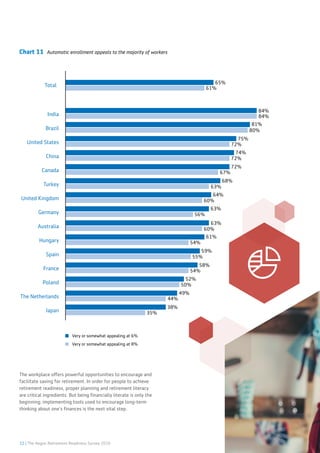 22 | The Aegon Retirement Readiness Survey 2016
Chart 11 Automatic enrollment appeals to the majority of workers
The workplace offers powerful opportunities to encourage and
facilitate saving for retirement. In order for people to achieve
retirement readiness, proper planning and retirement literacy
are critical ingredients. But being financially literate is only the
beginning; implementing tools used to encourage long-term
thinking about one’s finances is the next vital step.
India
Total
Brazil
United States
China
Canada
Turkey
United Kingdom
Germany
Australia
Hungary
Spain
France
Poland
The Netherlands
Japan
Very or somewhat appealing at 6%
Very or somewhat appealing at 8%
65%
61%
84%
84%
81%
80%
75%
72%
74%
72%
72%
67%
68%
63%
64%
60%
63%
56%
63%
60%
61%
54%
59%
55%
58%
54%
52%
50%
49%
44%
38%
35%
 